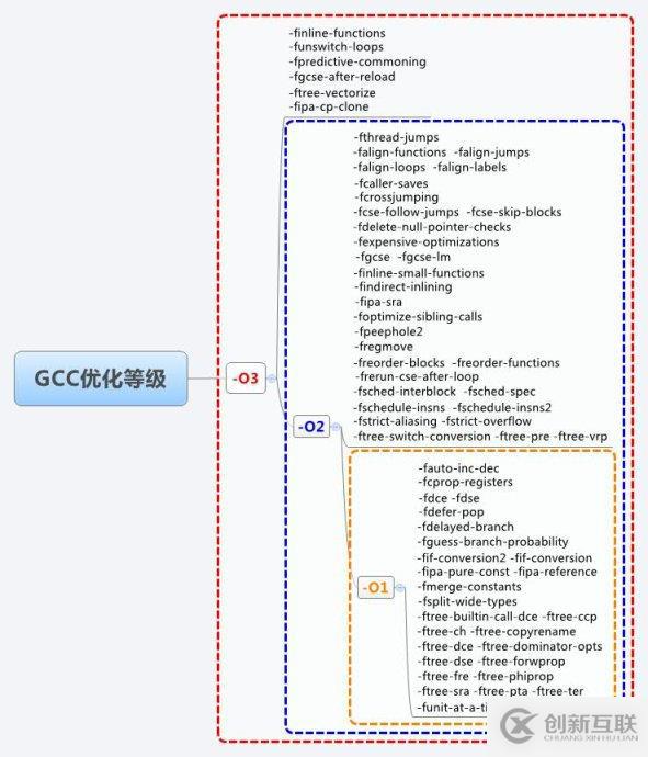 GCC的幾個重要選項解釋