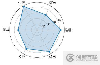 python可視化數(shù)據(jù)分析圖的案例