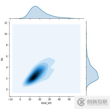 python可視化數(shù)據(jù)分析圖的案例