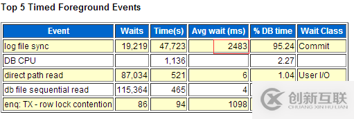 Oracle 11g 遇到log file sync嚴(yán)重等待事件該怎么辦