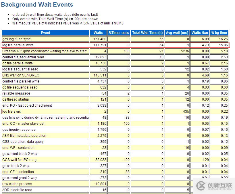 Oracle 11g 遇到log file sync嚴(yán)重等待事件該怎么辦