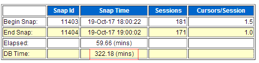 Oracle 11g 遇到log file sync嚴(yán)重等待事件該怎么辦