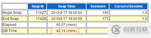 Oracle 11g 遇到log file sync嚴(yán)重等待事件該怎么辦