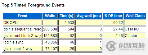 Oracle 11g 遇到log file sync嚴(yán)重等待事件該怎么辦