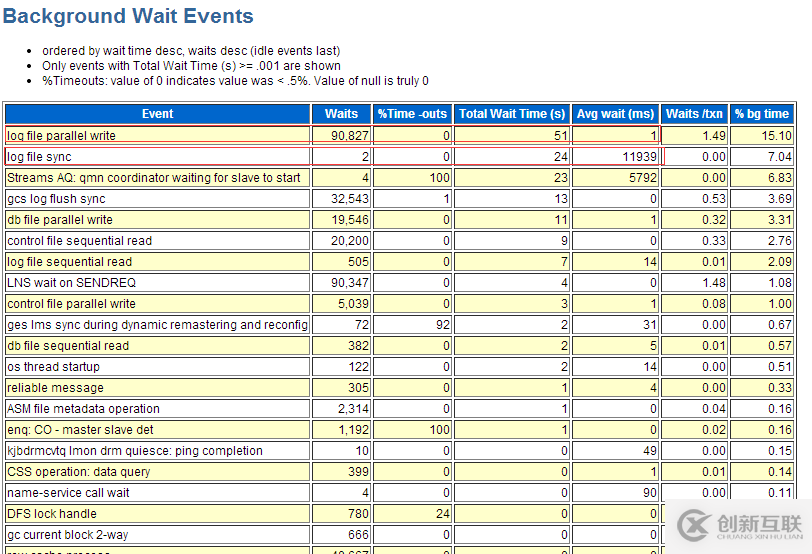 Oracle 11g 遇到log file sync嚴(yán)重等待事件該怎么辦