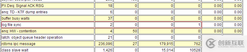 Oracle 11g 遇到log file sync嚴(yán)重等待事件該怎么辦