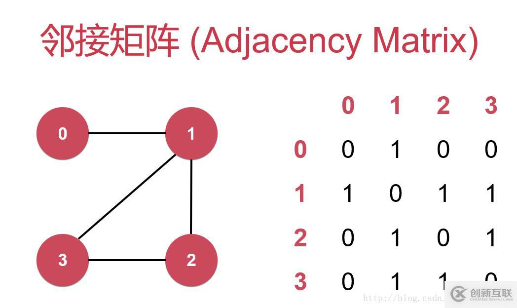 Java編程如何實(shí)現(xiàn)鄰接矩陣表示稠密圖