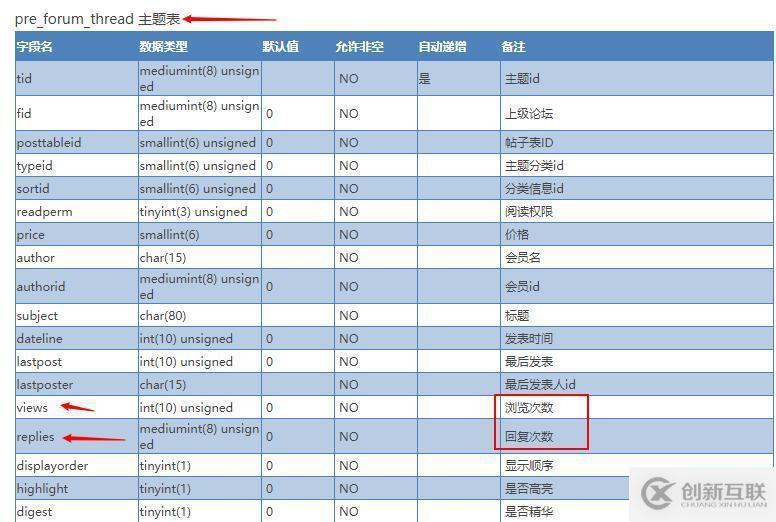 Discuz主題瀏覽量實(shí)現(xiàn)原理和不更新的方法