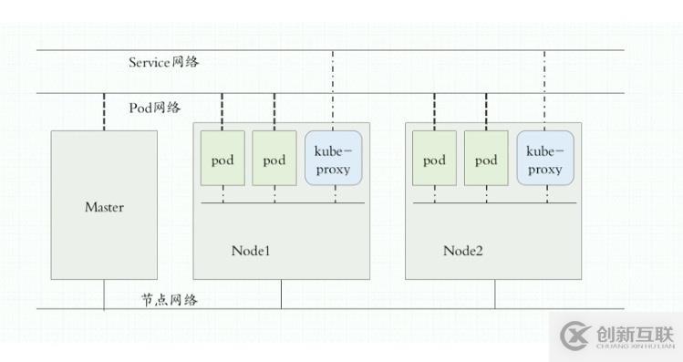 Kubernetesk的核心組件介紹