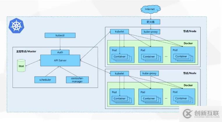 Kubernetesk的核心組件介紹