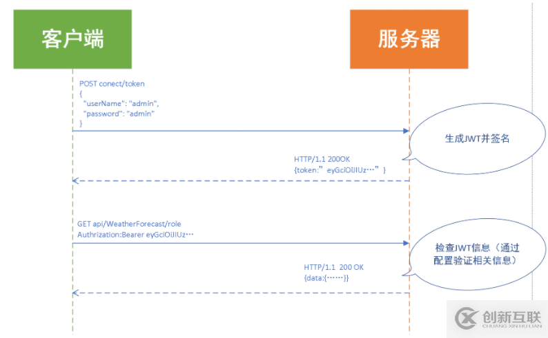 AspNetCore WebApi怎么認證與授權