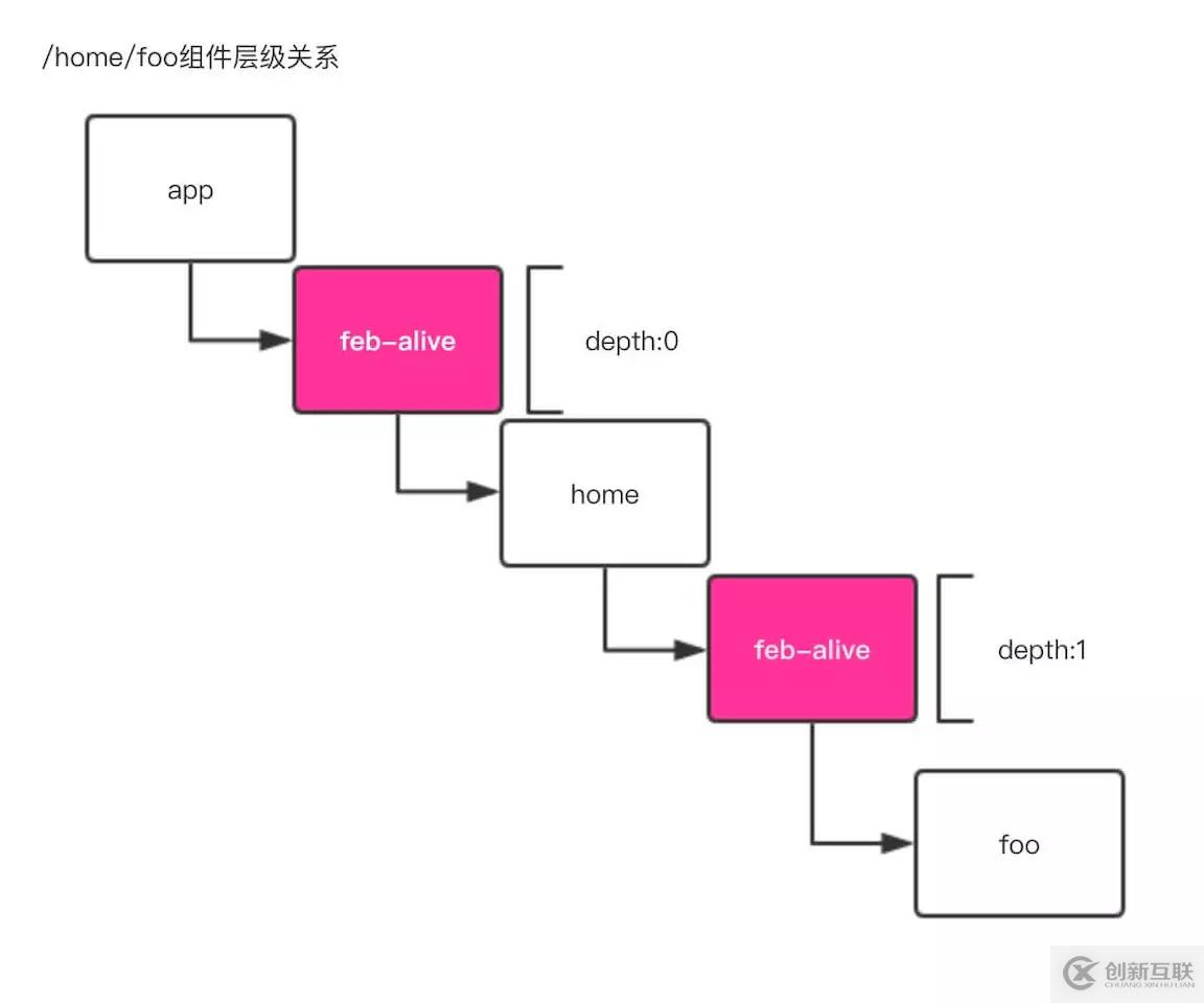 Vue頁面級緩存解決方案feb-alive的示例分析