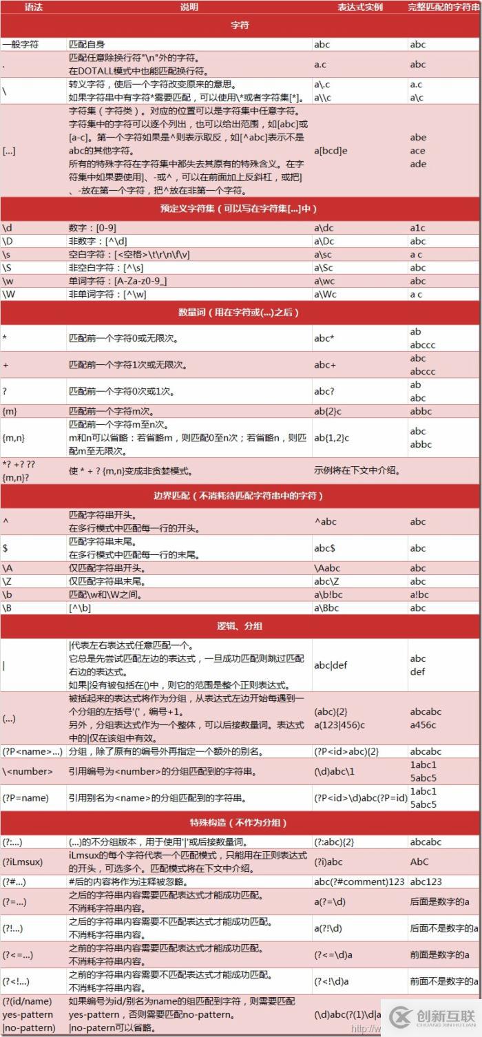 python3爬蟲中正則表達(dá)式怎么用