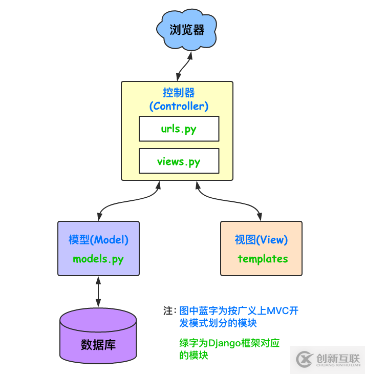 django模板&過濾器