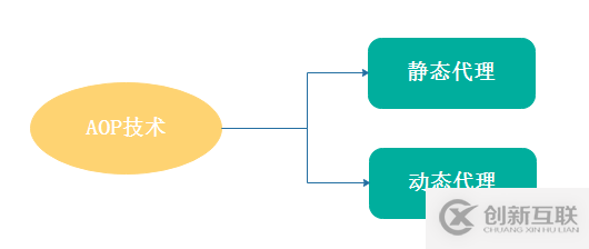 AOP從靜態(tài)代理到動態(tài)代理的示例分析