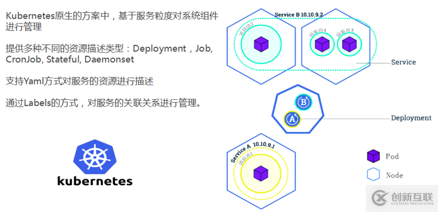 8月最新基于kubernetes的應(yīng)用編排實踐