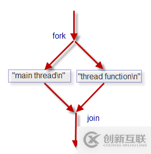 如何在C++11/14 中創(chuàng)建線程與分離線程