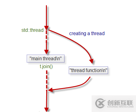 如何在C++11/14 中創(chuàng)建線程與分離線程