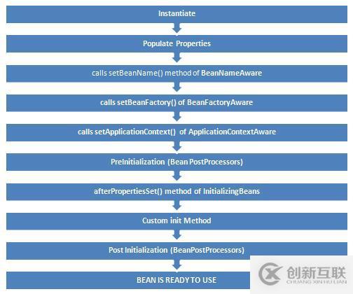 詳解Spring中Bean的生命周期和作用域及實(shí)現(xiàn)方式