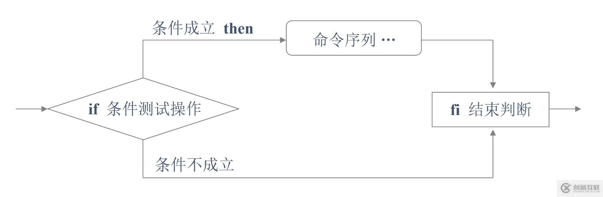 如何在Shell腳本中使用條件測試和if條件語句