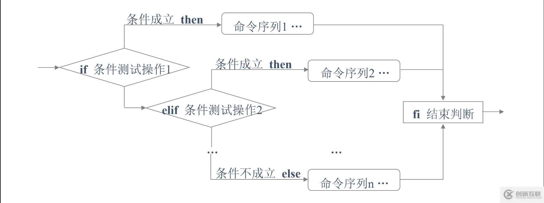 如何在Shell腳本中使用條件測試和if條件語句