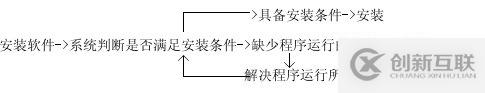 Linux種rpm命令參數(shù)的使用方法