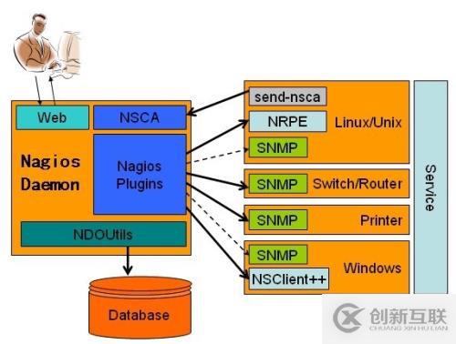 Centos 7安裝與配置nagios監(jiān)控（一）