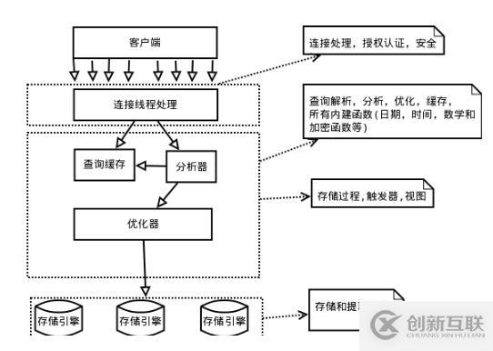 MySql的邏輯架構(gòu)和存儲引擎