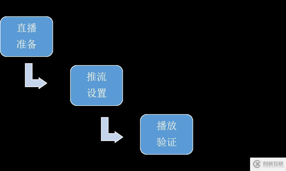 Nginx學(xué)習(xí)之配置RTMP模塊搭建推流服務(wù)