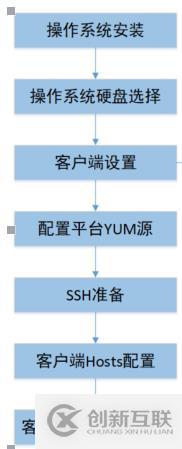 大數(shù)據(jù)平臺(tái)如何使用搭建腳本一鍵安裝OS