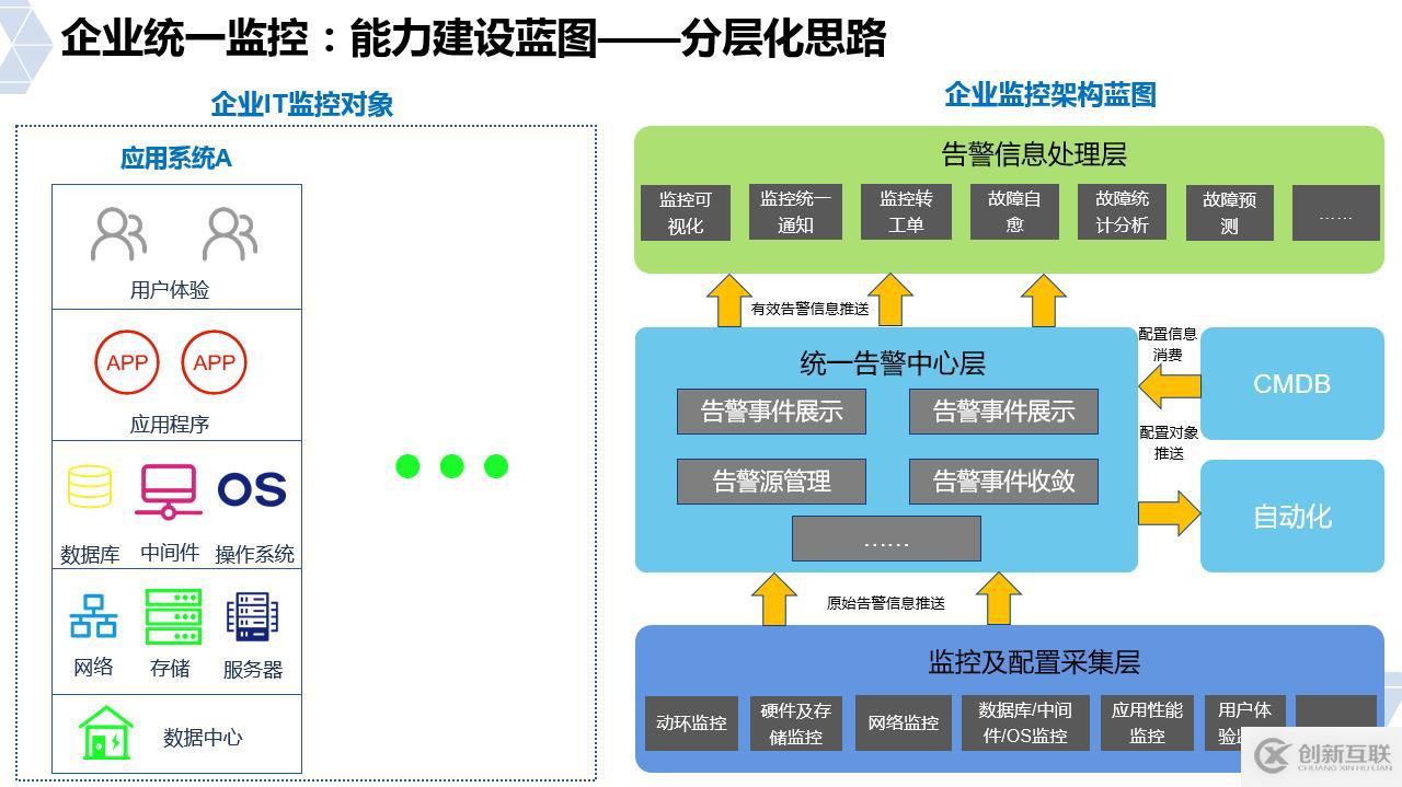 運(yùn)維思考 | 你知道CMDB與監(jiān)控是什么關(guān)系嗎？