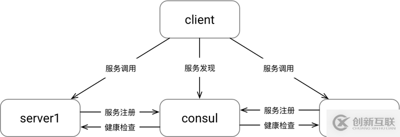 golang中怎么利用consul-grpc實現服務注冊與發(fā)現