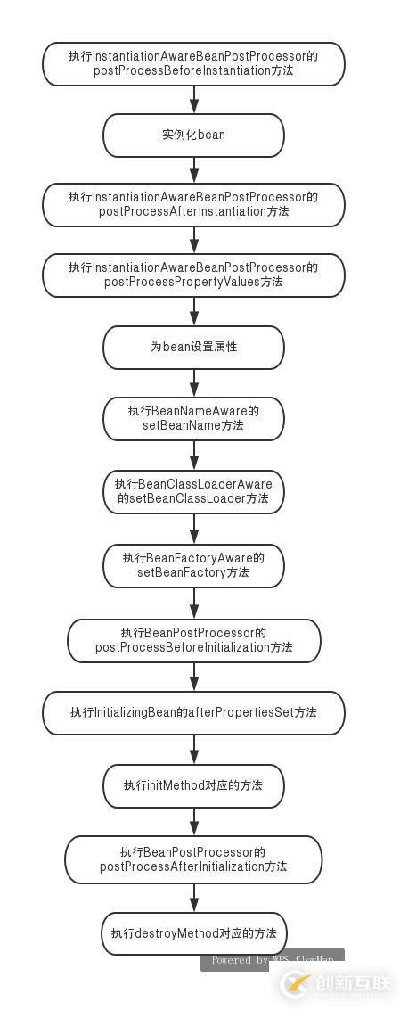 spring bean 生命周期事件