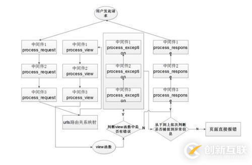 django form表單插件，中間件，緩存，信號(hào)