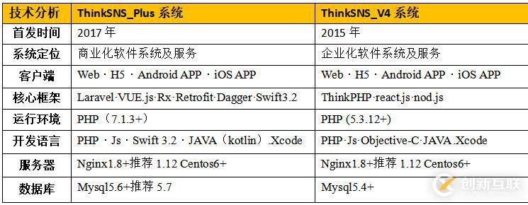 開源社交系統(tǒng)ThinkSNS+和ThinkSNS V4區(qū)別在哪里