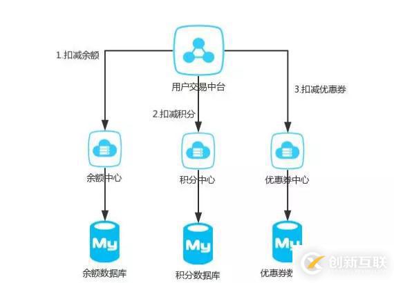 收藏了 | 第一次有人把“分布式事務(wù)”講的這么簡(jiǎn)單明了