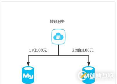 收藏了 | 第一次有人把“分布式事務(wù)”講的這么簡(jiǎn)單明了