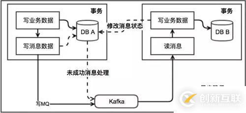 收藏了 | 第一次有人把“分布式事務(wù)”講的這么簡(jiǎn)單明了