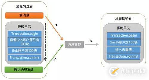 收藏了 | 第一次有人把“分布式事務(wù)”講的這么簡(jiǎn)單明了