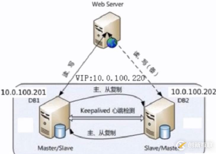 高可用keepalived實例