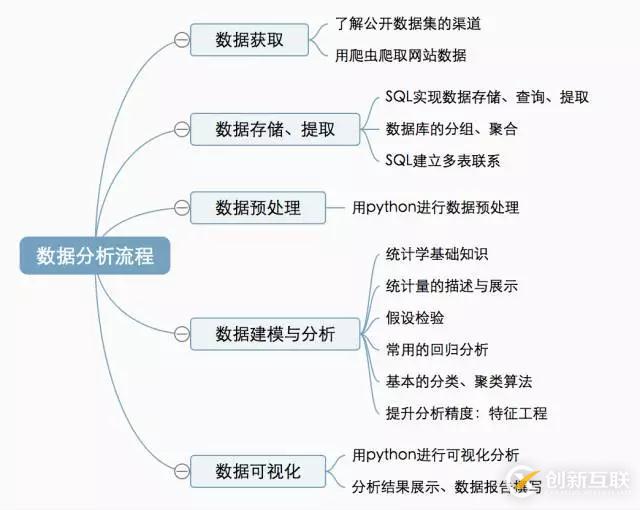 如何用Python進行大數(shù)據(jù)挖掘和分析