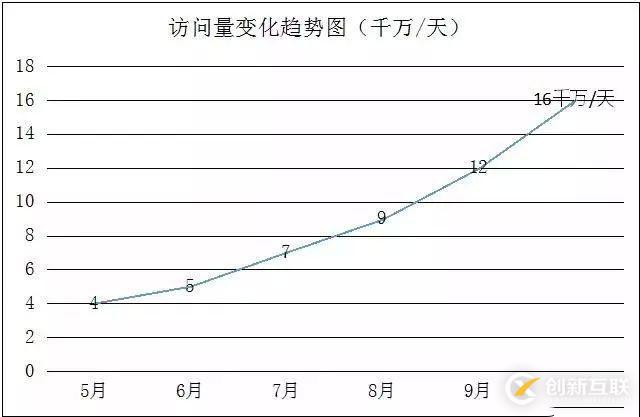 架構(gòu)演進(jìn)實(shí)踐:從0到4000高并發(fā)請(qǐng)求背后的努力！