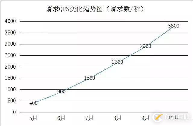 架構(gòu)演進(jìn)實(shí)踐:從0到4000高并發(fā)請(qǐng)求背后的努力！