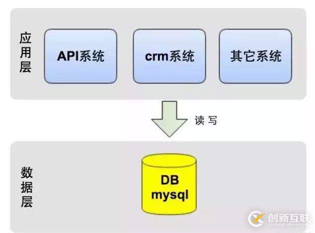 架構(gòu)演進(jìn)實(shí)踐:從0到4000高并發(fā)請(qǐng)求背后的努力！