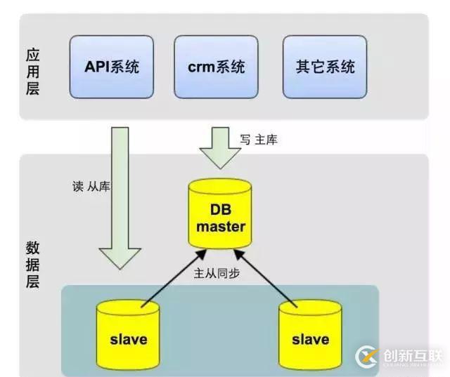 架構(gòu)演進(jìn)實(shí)踐:從0到4000高并發(fā)請(qǐng)求背后的努力！