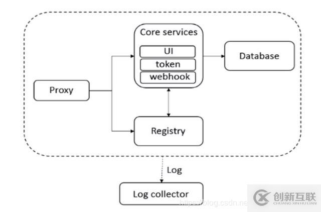 Docker私有倉(cāng)庫(kù)部署---Harbor(實(shí)例演示!!!)