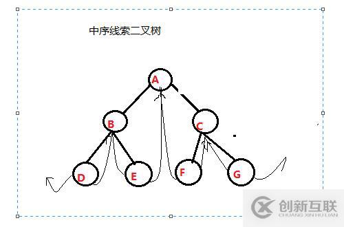 線索二叉樹