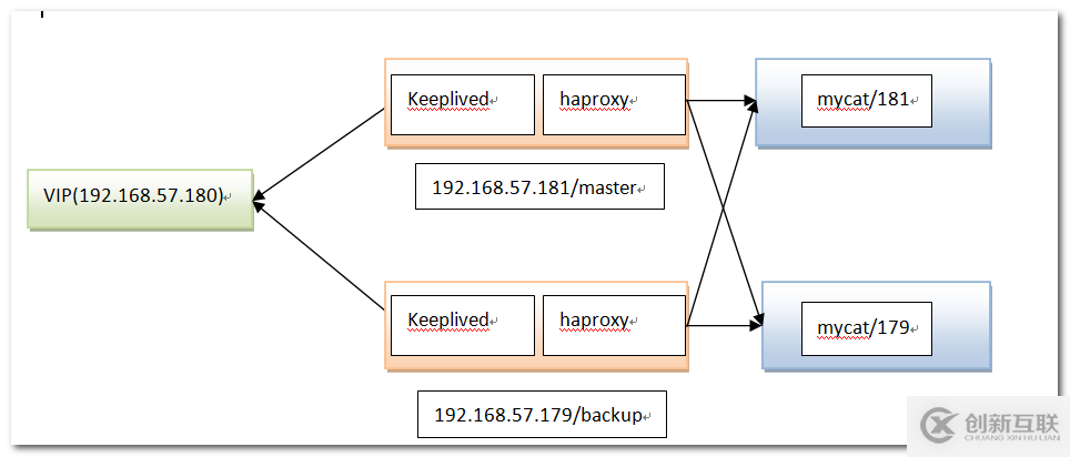 HaProxy+Keepalived+Mycat高可用群集配置