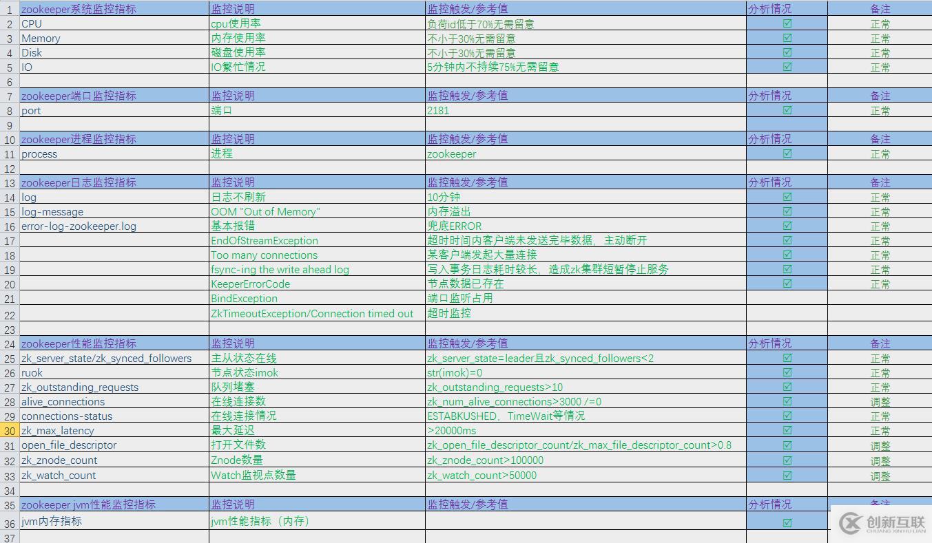 企業(yè)Zookeeper(Zabbx)重點監(jiān)控指標和日志自動切割和輪轉