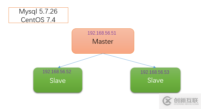 mysql 學(xué)習(xí)筆記之主從復(fù)制 Replication